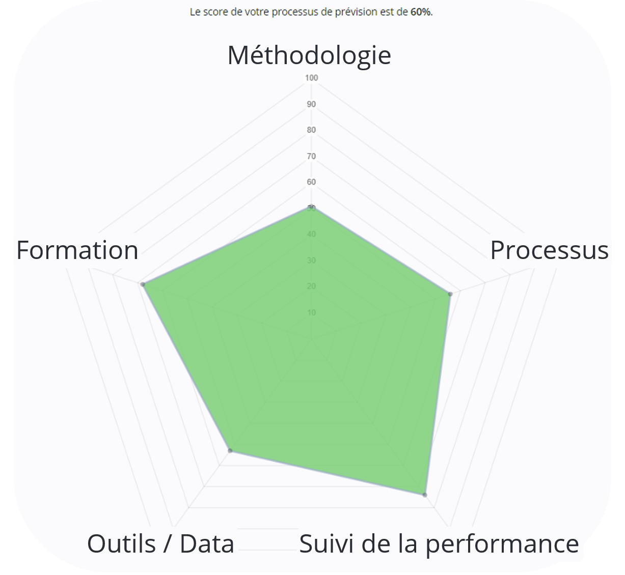 Diagramme radar - audit - exemple de résultat