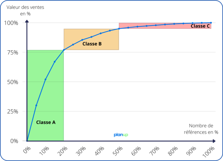 Méthode de classification des produits dans la Supply Chain - Classe ABC