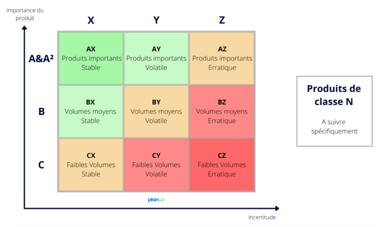 Tableau de description de la classification ABC XYZ