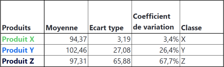 Tableau avec les données de l'exemple de l'analyse XYZ