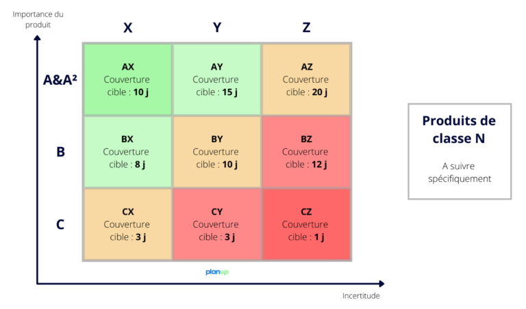 Exemple de couverture possible en fonction des classes ABC XYZ