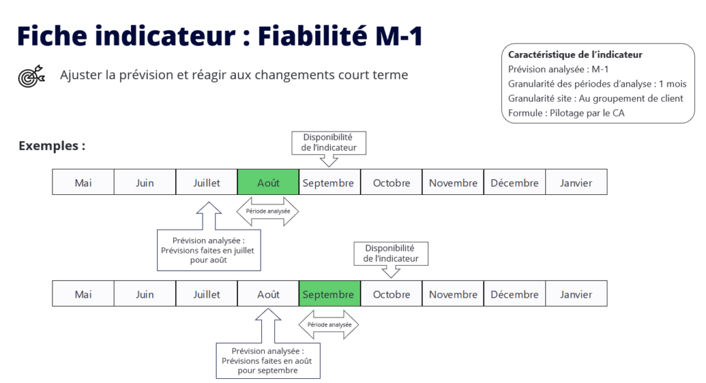 Exemple d'indicateur de fiabilité des prévisions de ventes