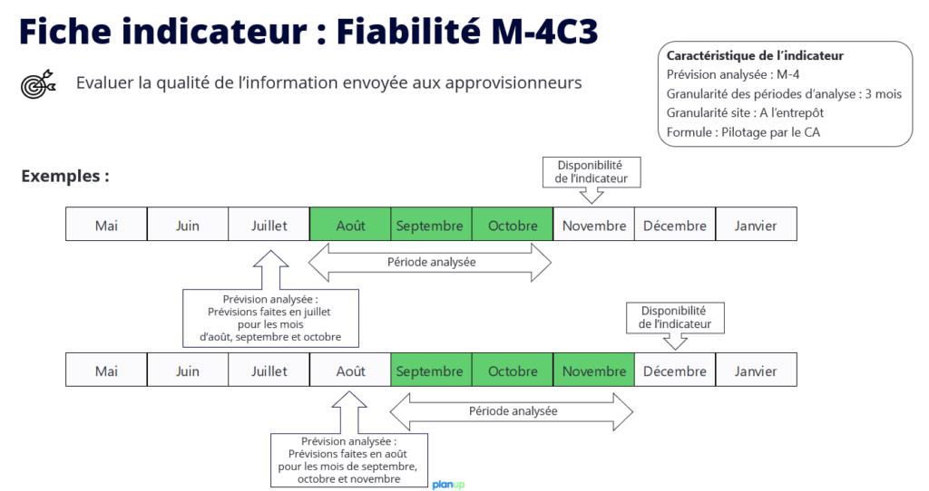 Fiabilité de la prévision - KPI