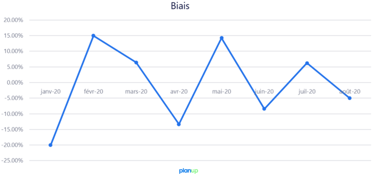 Biais Prévision non biaisée