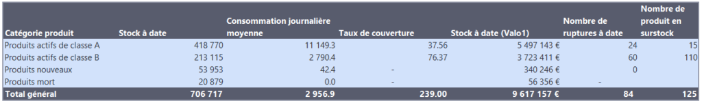 Exemple tableau analyse stock synthèse