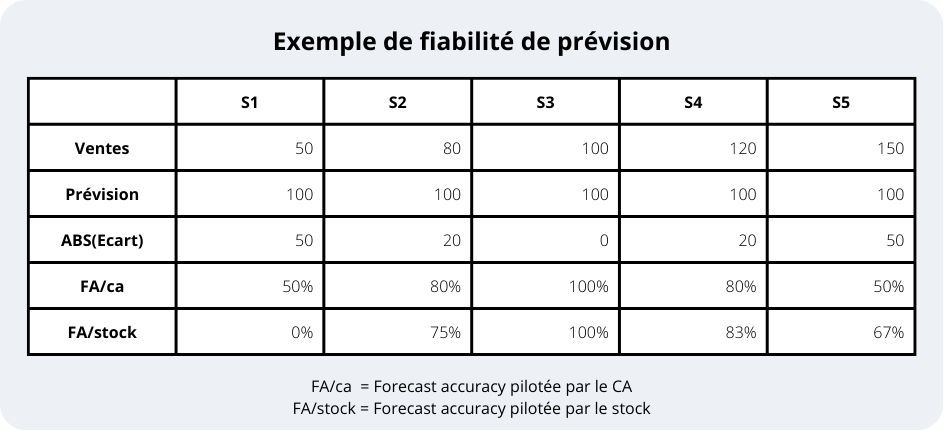 Exemple fiabilité de prévision